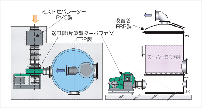 2021人気No.1の クリエネットショップ 店C-Box-1T 活性炭脱臭装置