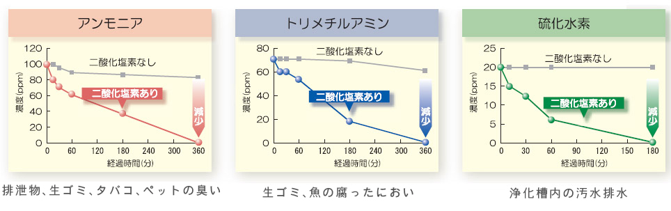 臭気別の効果