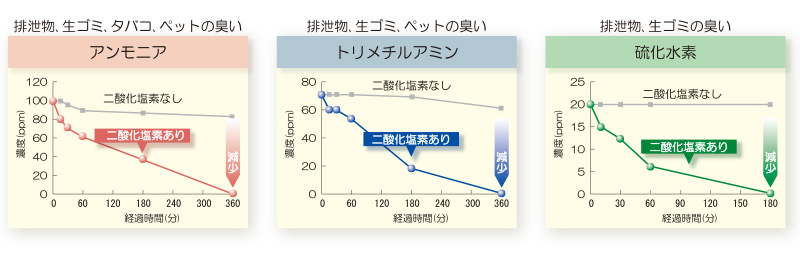 二酸化塩素の消臭データ