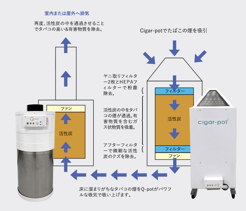 たばこ煙脱臭システムの原理