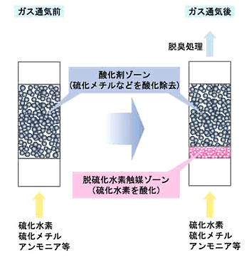 スーパーヨウ素炭のメカニズム図