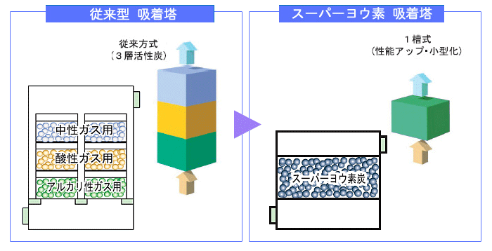 脱臭装置の省スペース化