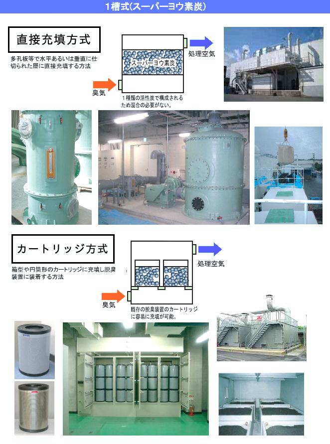 脱臭装置の省スペース化