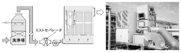 他の脱臭装置との組合せ