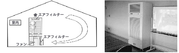熱交換器との組合せ