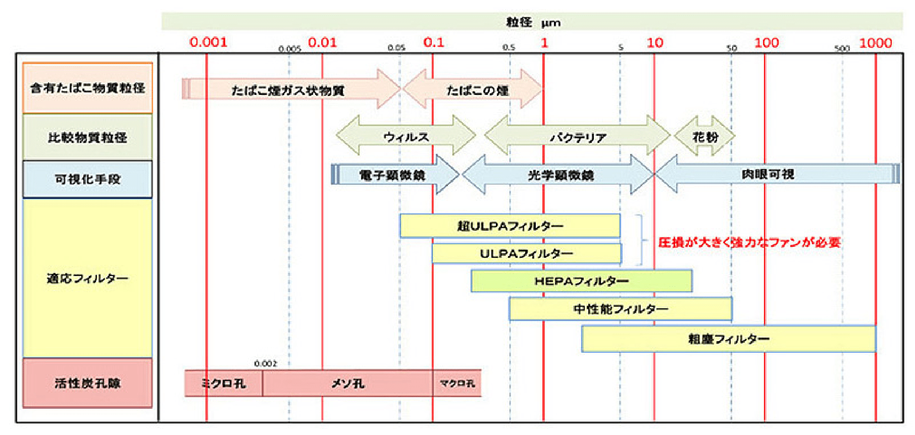 物質粒径と対応消臭・脱臭技術 width=